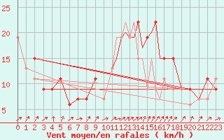 Courbe de la force du vent pour Kinloss