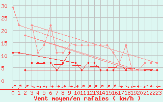 Courbe de la force du vent pour Luedenscheid