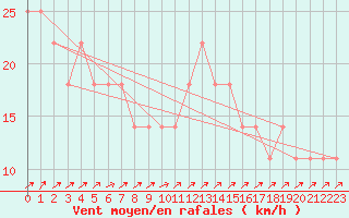 Courbe de la force du vent pour Uto