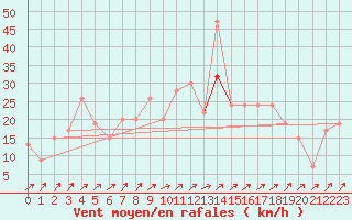 Courbe de la force du vent pour Lake Vyrnwy