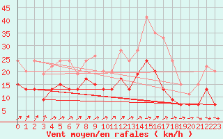 Courbe de la force du vent pour Alenon (61)