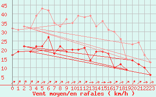 Courbe de la force du vent pour Michelstadt-Vielbrunn