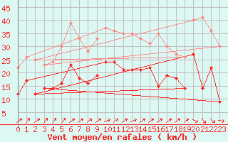 Courbe de la force du vent pour Lille (59)