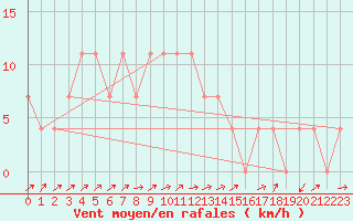 Courbe de la force du vent pour Kufstein