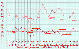 Courbe de la force du vent pour Napf (Sw)