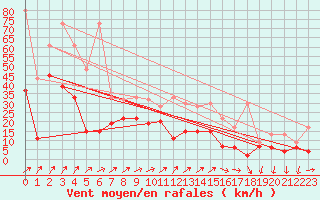 Courbe de la force du vent pour Les Diablerets