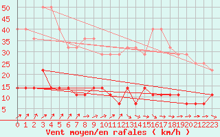 Courbe de la force du vent pour Tomtabacken