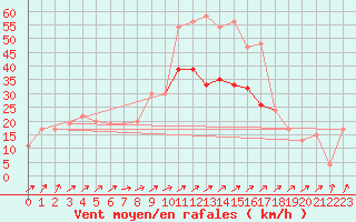 Courbe de la force du vent pour Fylingdales