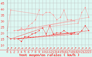 Courbe de la force du vent pour Roissy (95)
