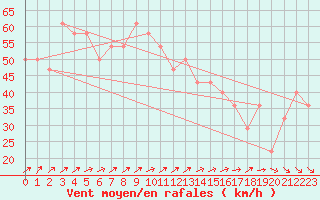 Courbe de la force du vent pour Oulu Vihreasaari