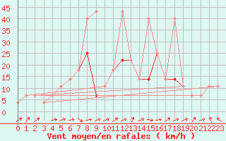 Courbe de la force du vent pour Usti Nad Labem