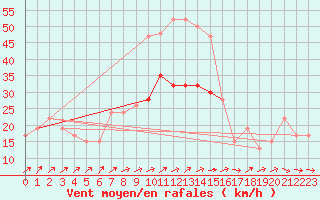 Courbe de la force du vent pour Kinloss