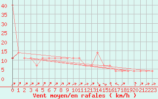 Courbe de la force du vent pour Polom