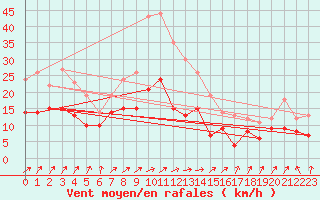 Courbe de la force du vent pour Oschatz