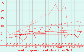 Courbe de la force du vent pour Stabio