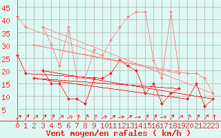 Courbe de la force du vent pour Koppigen