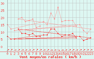 Courbe de la force du vent pour Le Mans (72)