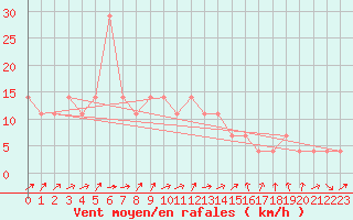 Courbe de la force du vent pour Galtuer