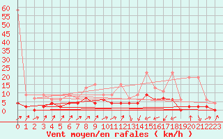 Courbe de la force du vent pour Wynau