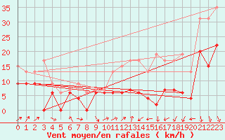 Courbe de la force du vent pour Rennes (35)