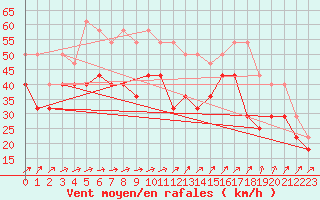 Courbe de la force du vent pour Ilomantsi