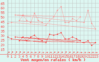 Courbe de la force du vent pour Alenon (61)
