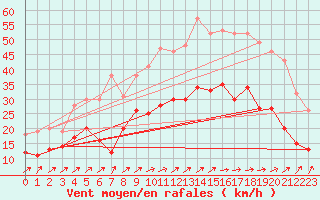 Courbe de la force du vent pour Caen (14)