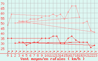 Courbe de la force du vent pour Figari (2A)