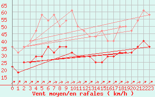 Courbe de la force du vent pour Skillinge