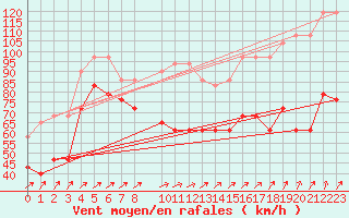 Courbe de la force du vent pour Sonnblick - Autom.