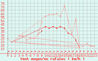 Courbe de la force du vent pour Marham