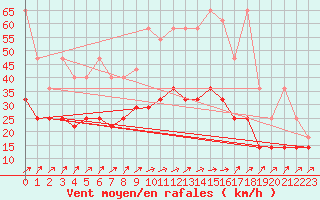 Courbe de la force du vent pour Lauwersoog Aws