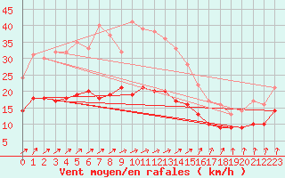 Courbe de la force du vent pour Luechow