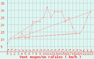 Courbe de la force du vent pour Sonnblick - Autom.