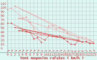 Courbe de la force du vent pour Ile Rousse (2B)