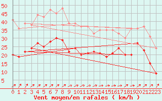 Courbe de la force du vent pour Waldmunchen