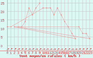 Courbe de la force du vent pour Kuhmo Kalliojoki