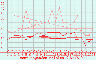 Courbe de la force du vent pour Roissy (95)
