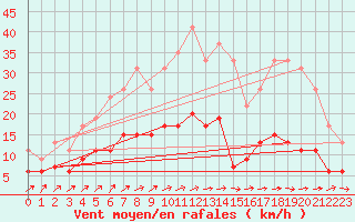 Courbe de la force du vent pour Romorantin (41)