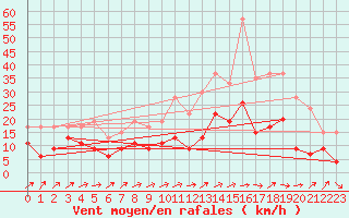 Courbe de la force du vent pour Albi (81)