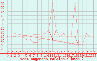 Courbe de la force du vent pour Schaerding