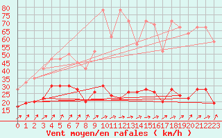 Courbe de la force du vent pour Napf (Sw)