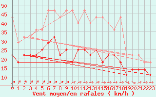 Courbe de la force du vent pour Kahler Asten