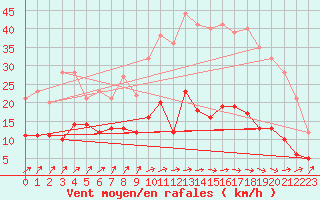 Courbe de la force du vent pour Dax (40)