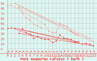 Courbe de la force du vent pour Angoulme - Brie Champniers (16)