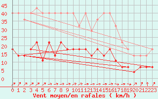 Courbe de la force du vent pour Kittila Matorova