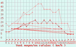 Courbe de la force du vent pour Melle (Be)