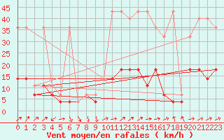 Courbe de la force du vent pour Nowy Sacz