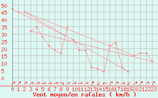 Courbe de la force du vent pour Kure