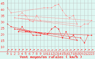 Courbe de la force du vent pour Nancy - Ochey (54)